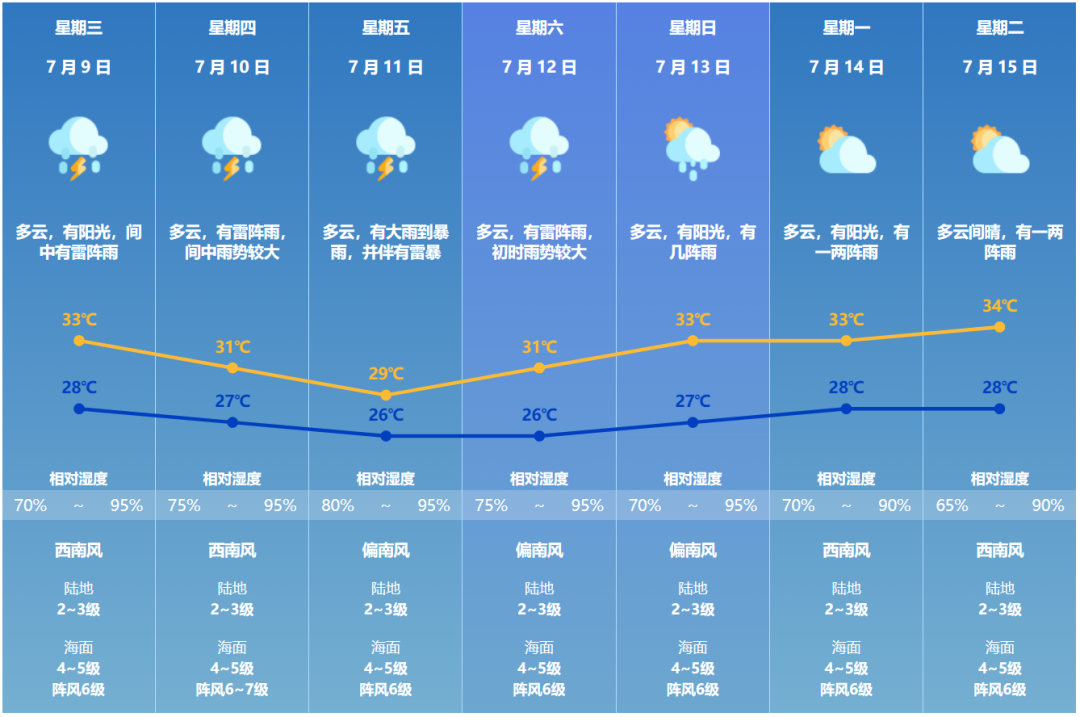 注意！全市雷电预警信号生效！预计雷雨云团将向南扩展，市气象台已于7月8日15时50分将雷电预警信号扩展至全市，请注意防御。居民尽量减少户外活动和采取适当防护措施，减少使用电器！预计明天（9日）我市阵雨渐增，1 ...