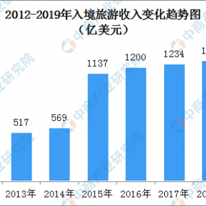 2019年中国旅游市场发展回顾及2020年前景展望