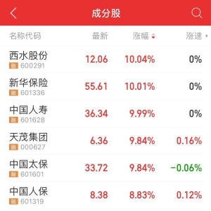 7只保险股集体拉涨：新华保险、中国人寿、西水股份涨停