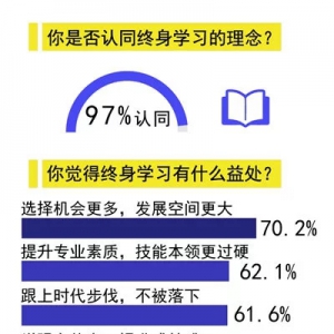 九成受访职场青年表示离开校园后依然保持学习习惯