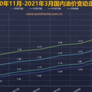 啥时候降 ? 油价调整窗口 3 月 17 日 24 时开启