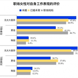 职场妈妈生存状况如何？近九成人收入主要用于子女