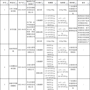 惊！15批次雪糕样品抽检不合格，快看看有没有你爱的雪糕→