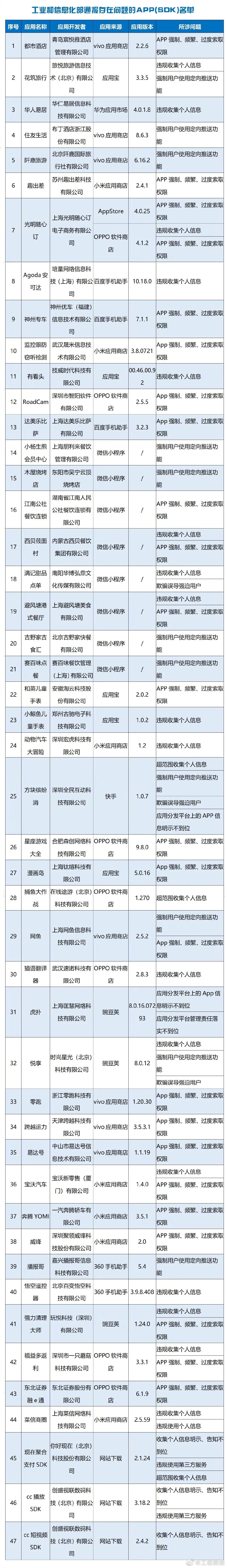 这些APP被通报！
