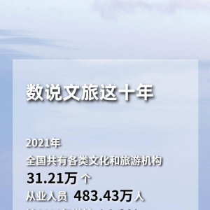 文旅部：2021年全国共有各类文化和旅游机构31.21万个