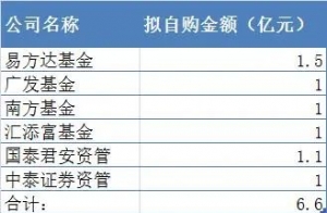6.6亿元！六大基金、券商出手了