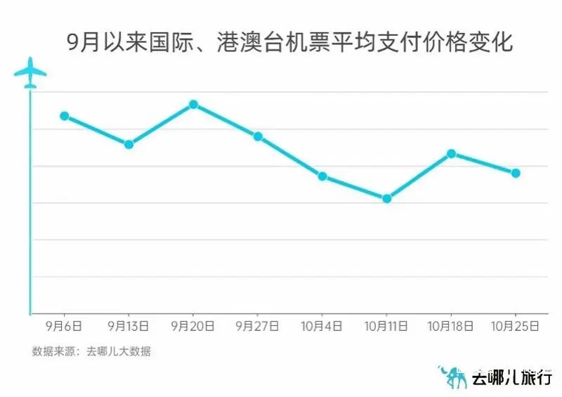 回国机票价格大降