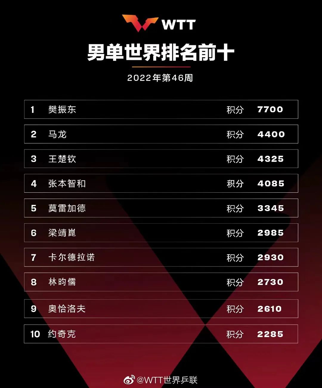 人间清醒！樊振东发文：这些饭圈陋习让我深度不适......