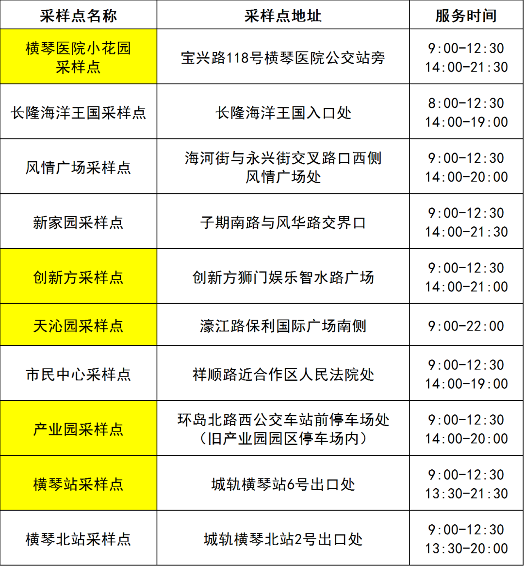 最新来（返）珠健康管理措施（附11月24日珠海便民核酸采样点信息汇总） ...