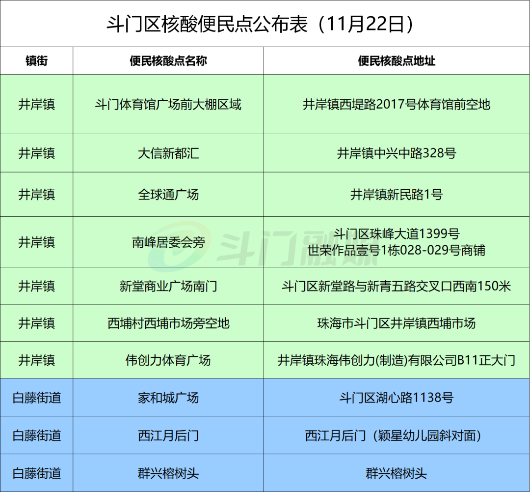 最新来（返）珠健康管理措施（附11月22日珠海便民核酸采样点信息汇总） ... ...
