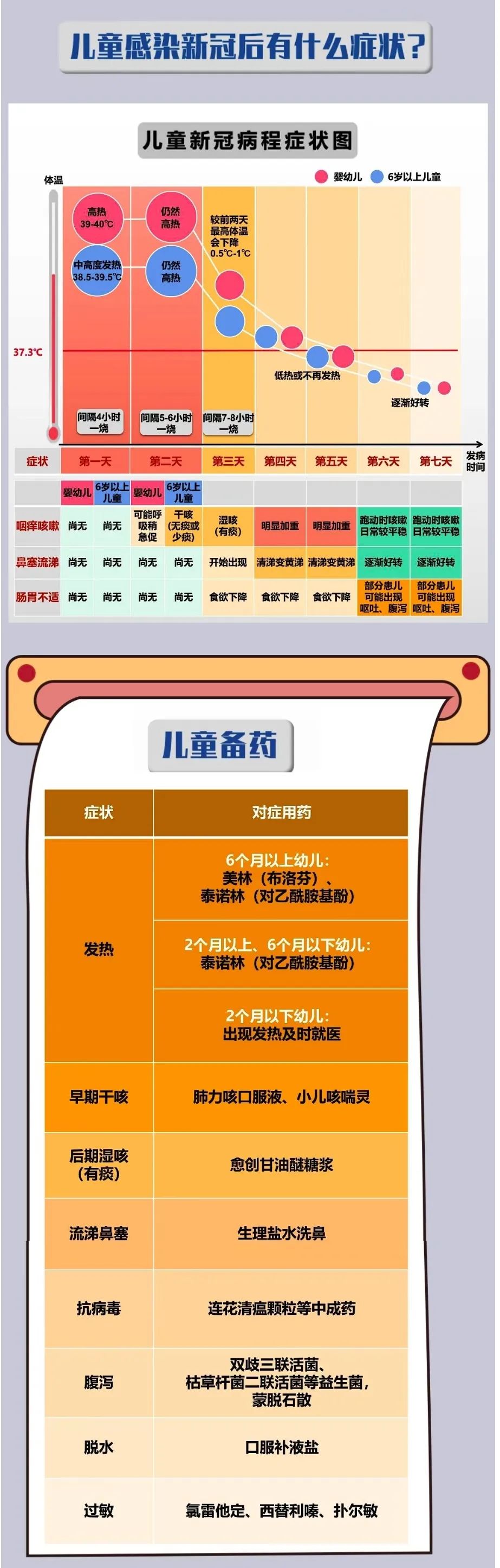 儿童感染后用什么药？何时需就医？专家解答