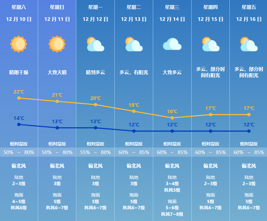 周末好天气持续，适宜出行，下周冷空气又有动静...