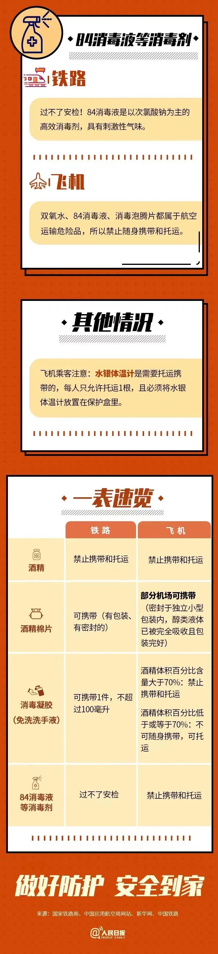 这些消毒用品能带上高铁和飞机吗？解答来了→