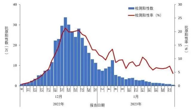 中疾控最新发布！新冠病毒有点“传”不动了！最新判断→