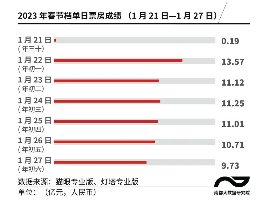 火爆！总票房超67亿元