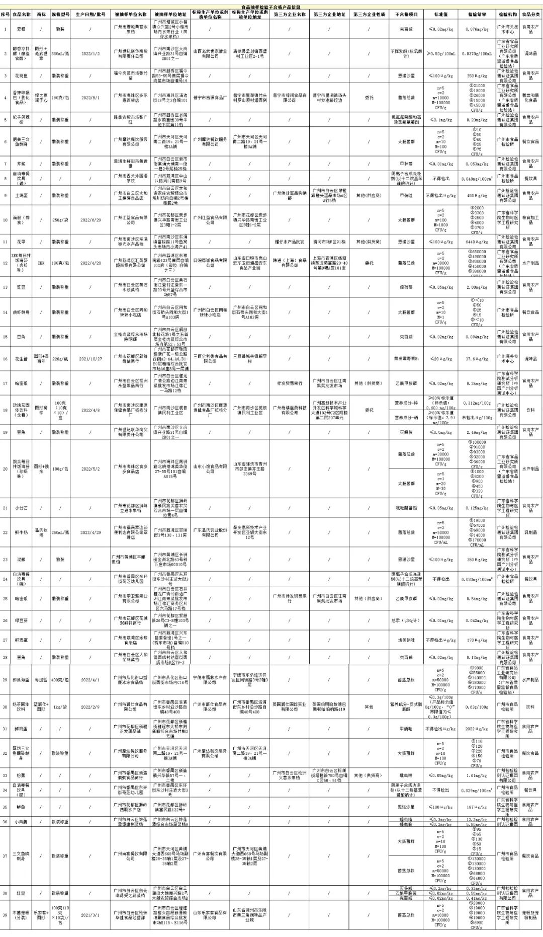 召回、下架！这些批次三文鱼刺身、鲜牛奶抽检不合格→