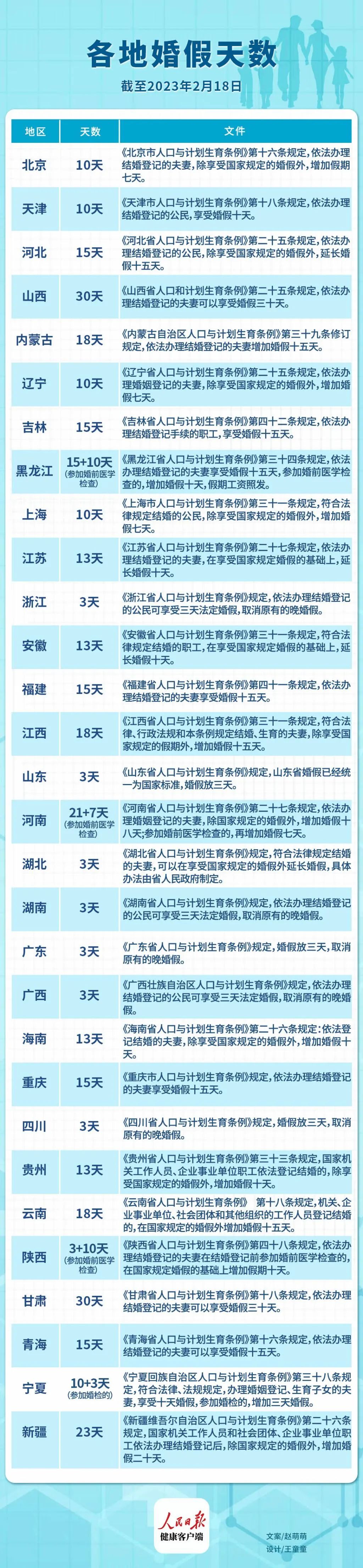 全国各地婚假，为何时长不同？