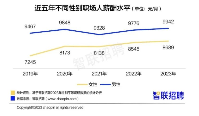 “今年女性平均月薪8689元”