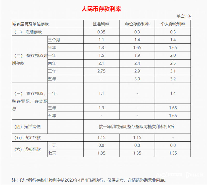 多家银行宣布：下调！