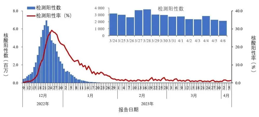 核酸阳性率回升，新冠疫情是否会卷土重来？