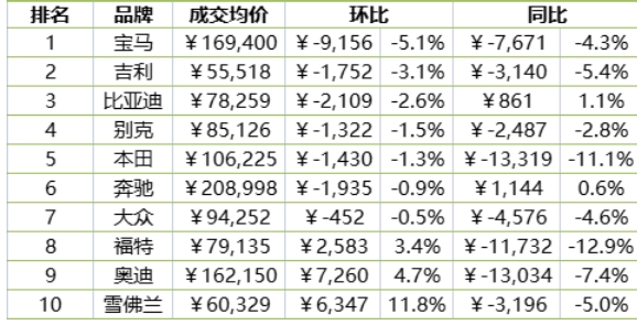 宝马环比价格跌幅最大！记者实地调查发现……