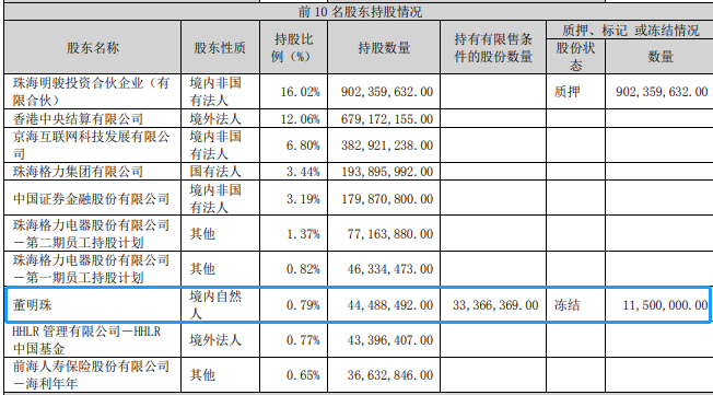 董明珠1150万股股份遭冻结！市值约4亿元