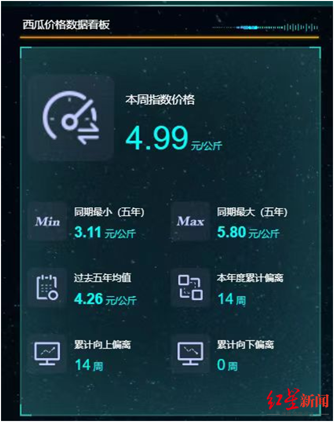 一个西瓜超百元，网友吐槽吃不起了