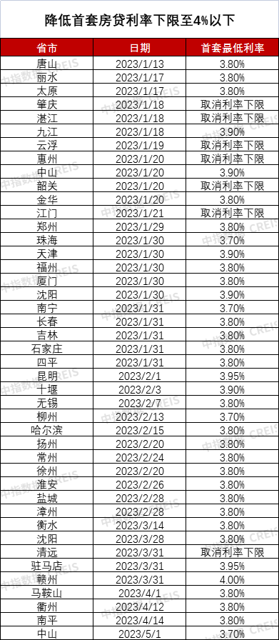 房贷利率降至史低，对楼市有啥影响？