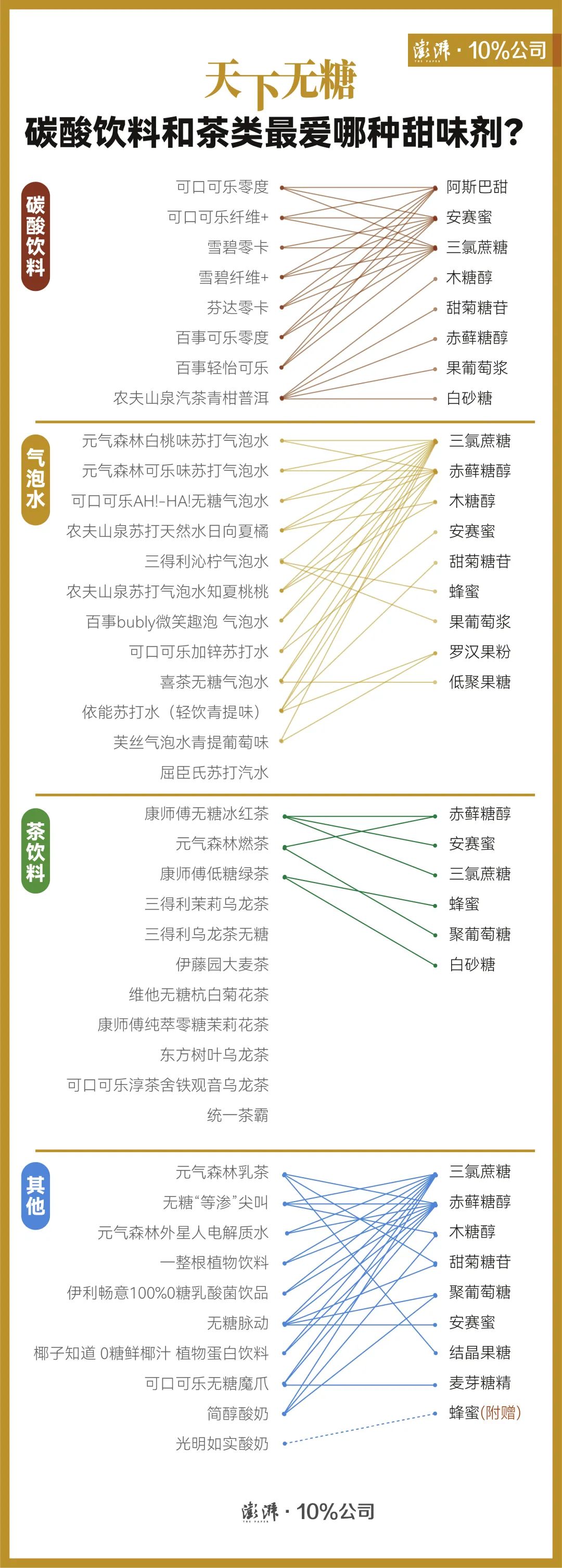 阿斯巴甜可能致癌？这些饮料还能不能喝了？