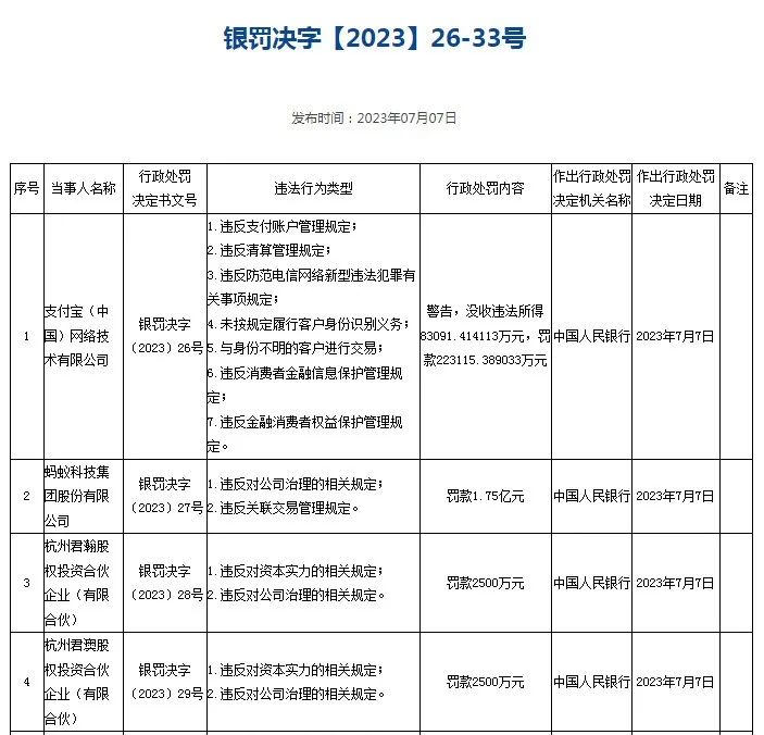 支付宝、财付通收央行巨额罚单，分别被罚没超30亿和近30亿