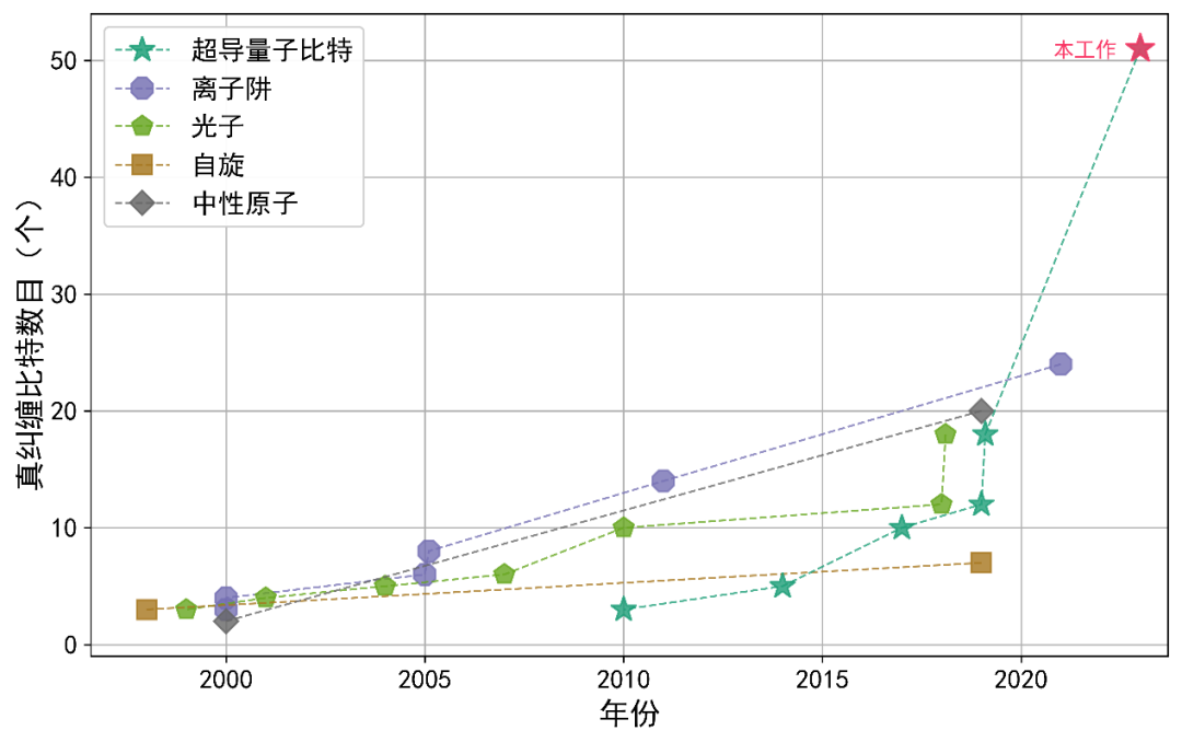 成功实现，刷新纪录！