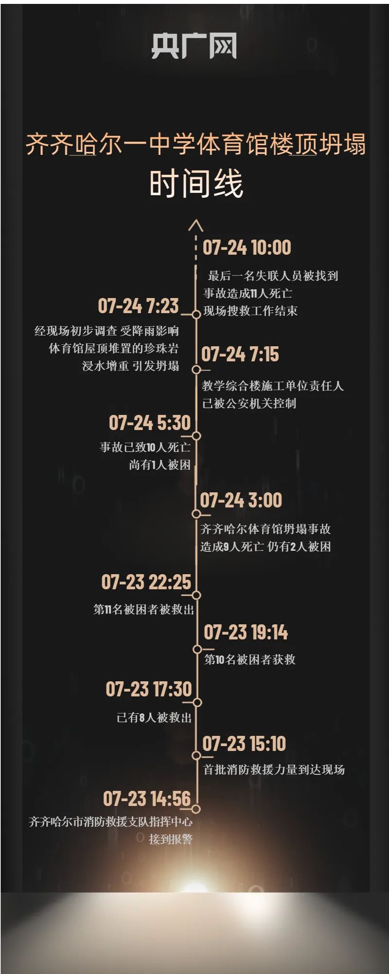 11人遇难！齐齐哈尔体育馆坍塌事故时间线梳理