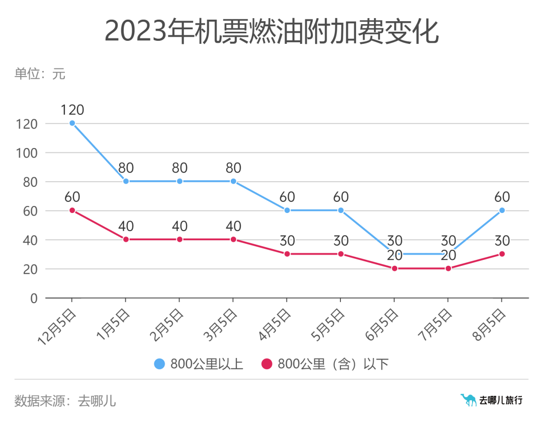 机票燃油附加费今年年内首次上涨