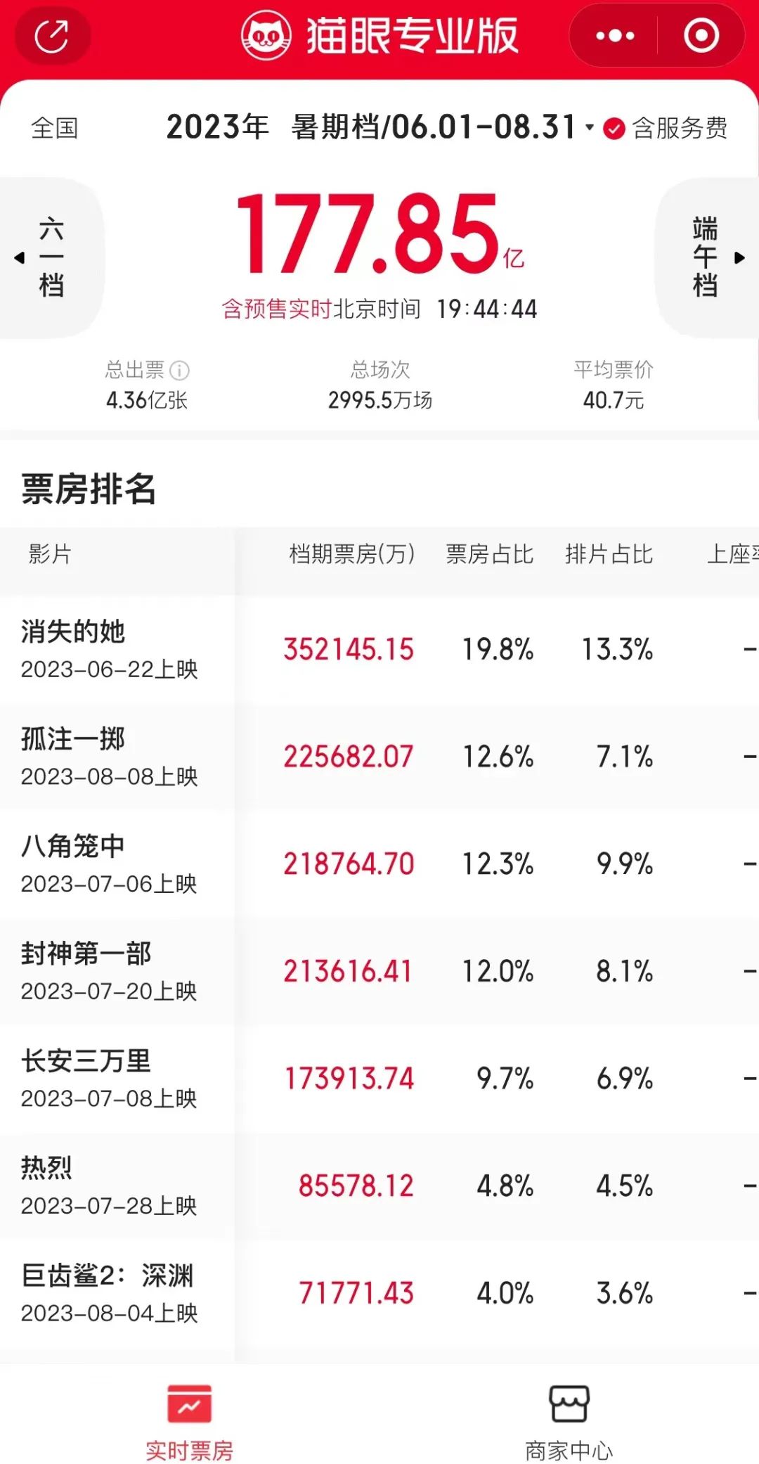 影史第一！177.8亿元，已破纪录