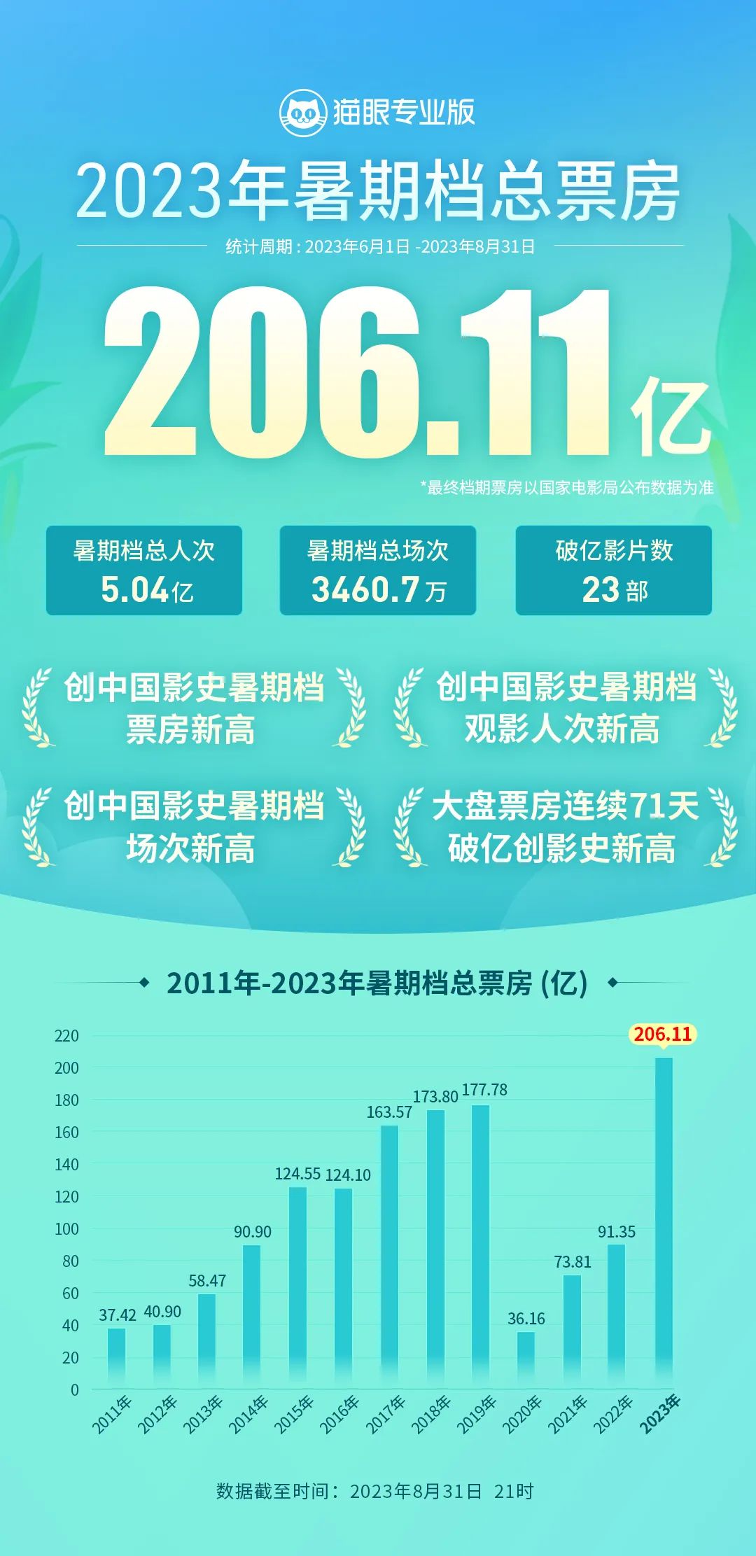 史上最强暑期档收官，《消失的她》被反超