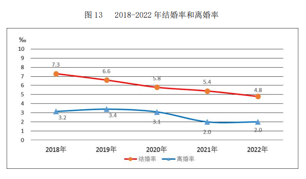 婚姻大数据公布！结婚登记高峰年龄段是……