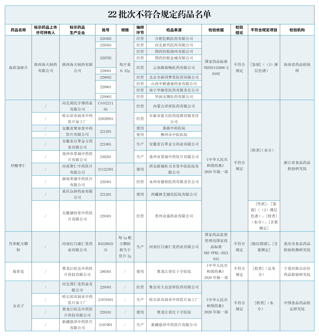 注意！这22批次药品停售、召回！看看你家药箱里有没？