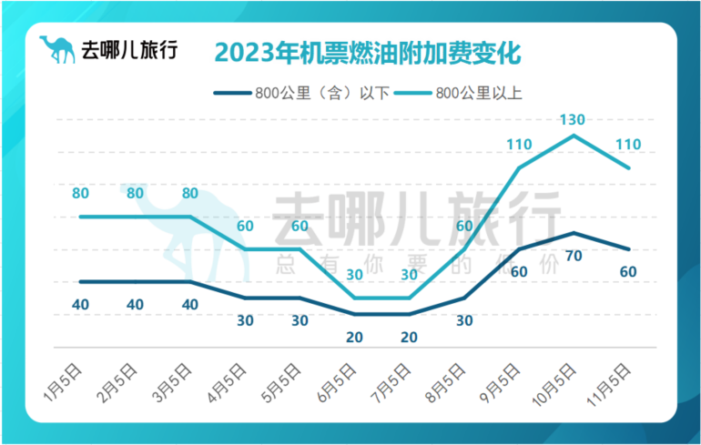 三连涨后，这项费用将下调
