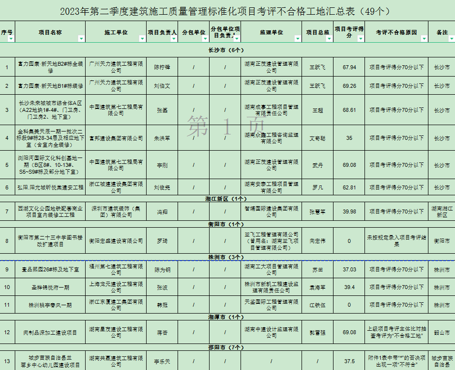 8个项目考评得分为0！湖南发布二季度建筑施工等不合格名单