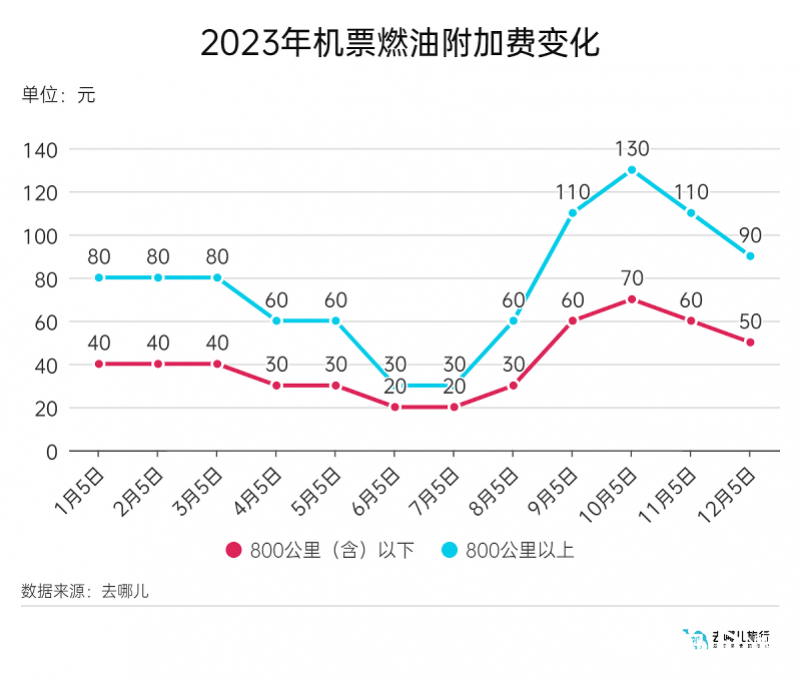最新通知：降至50元！