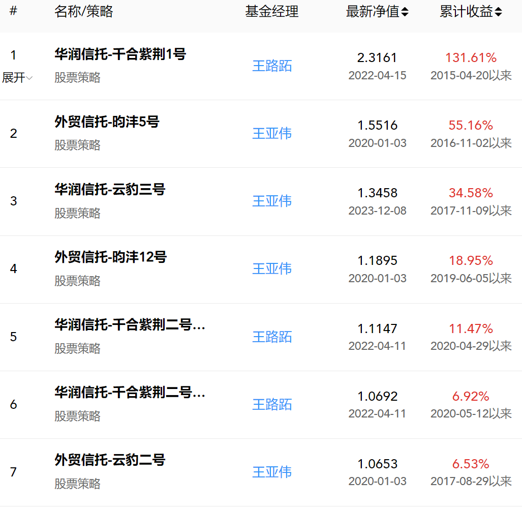 前“公募一哥”王亚伟又失联？大部分产品已清盘，最新回应 ... ...