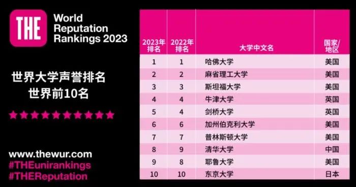 清华、北大，排名上升！
