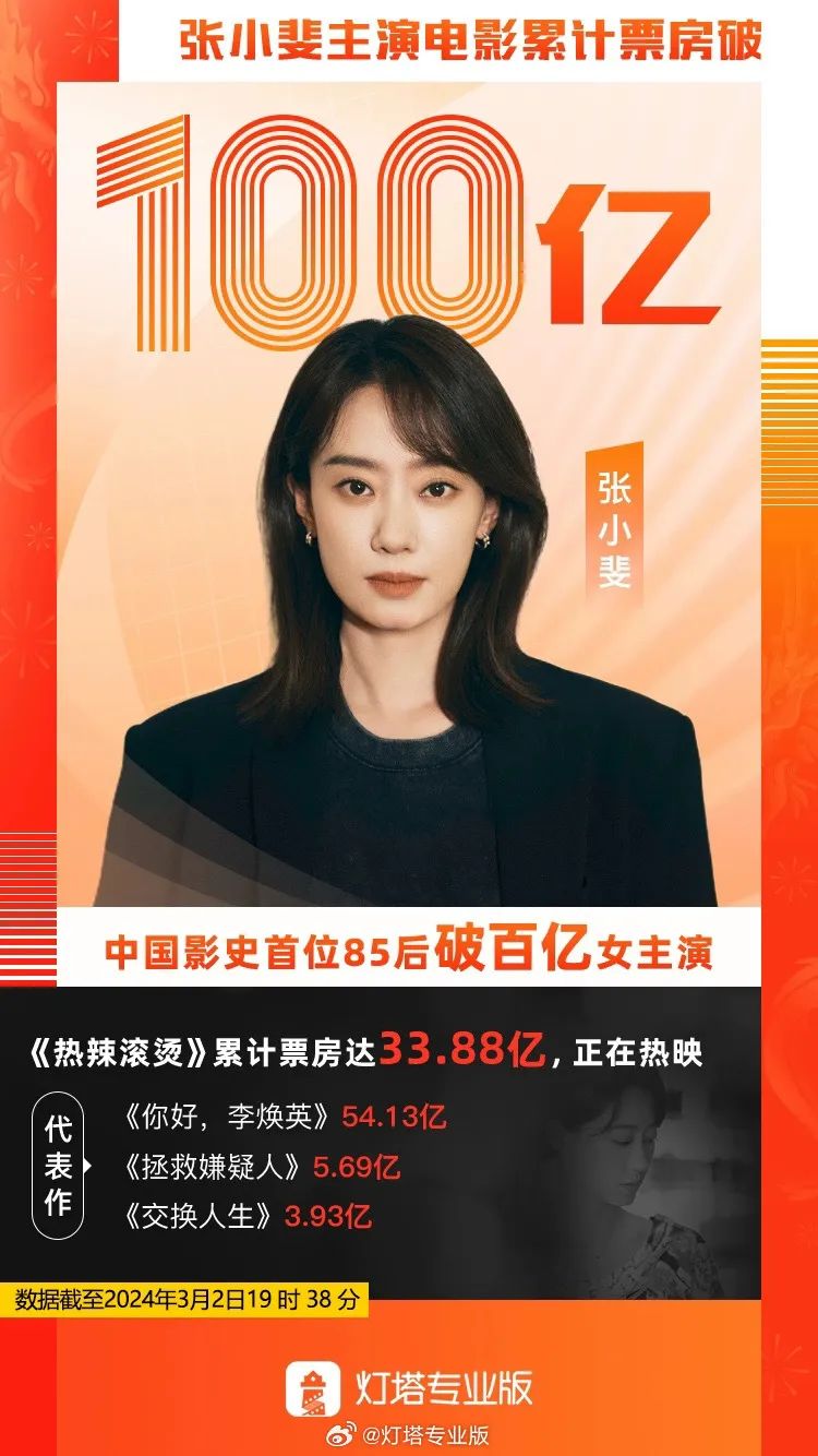 张小斐成首个85后票房破百亿女演员