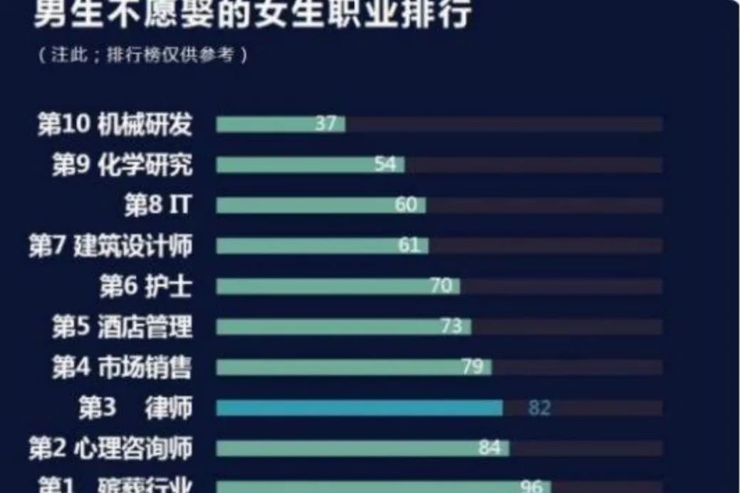 男生不愿意娶的女生职业排行，护士仅排第六，第一没人敢娶？ ...