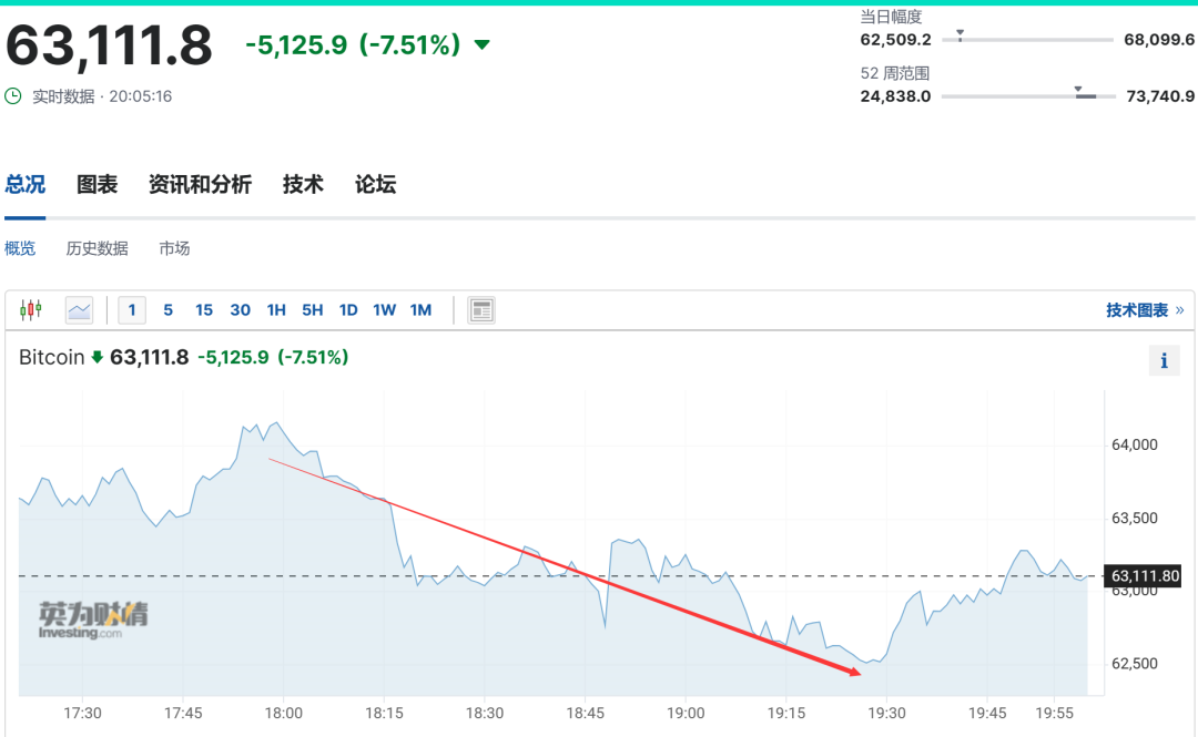 比特币跳水，24万人爆仓