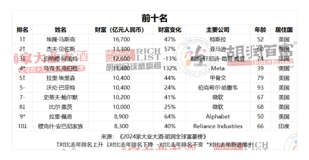 榜单公布！钟睒睒连续第四次成为中国首富