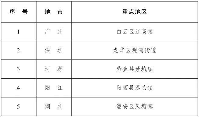 火灾隐患重点地区！广东最新公布，深圳这里被点名
