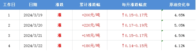 油价可能大涨！大湾区珠海车主D看？