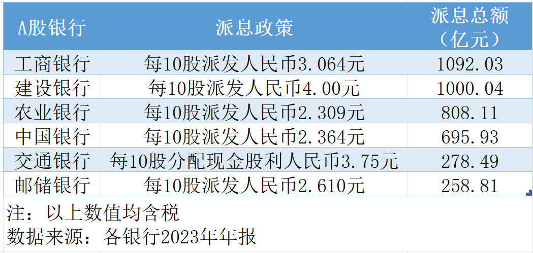 六大行，分红超4100亿！