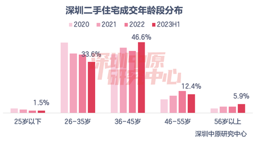 今天的文章就和大家说两件事：第一件事就是按照平均值计算，深圳全民负资产；第二件事就是在全面负资产的前提下，深圳楼市的小阳春能否延续不废话，直接进入正题。01首先，为什么说深圳全民负资产？因为从债务、杠杆 ...